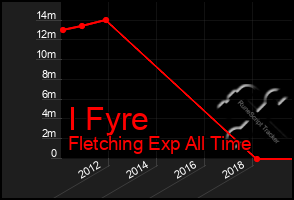 Total Graph of I Fyre