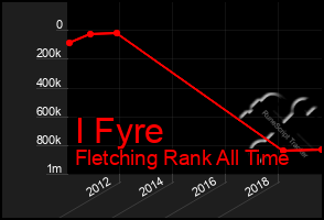 Total Graph of I Fyre