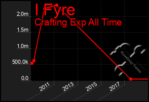 Total Graph of I Fyre
