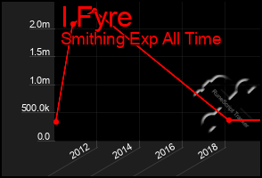 Total Graph of I Fyre
