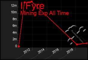 Total Graph of I Fyre