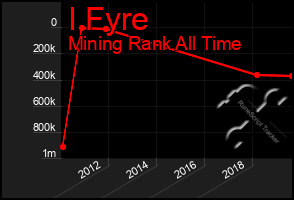 Total Graph of I Fyre