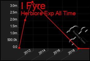 Total Graph of I Fyre