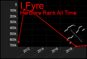Total Graph of I Fyre