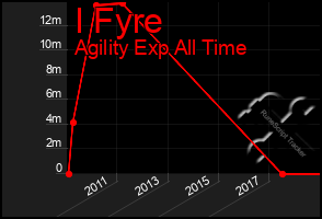 Total Graph of I Fyre