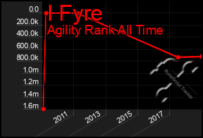 Total Graph of I Fyre