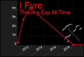 Total Graph of I Fyre