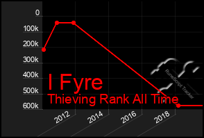 Total Graph of I Fyre
