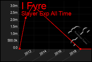 Total Graph of I Fyre
