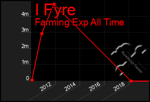 Total Graph of I Fyre