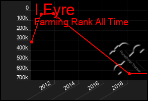 Total Graph of I Fyre
