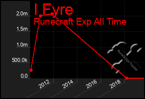 Total Graph of I Fyre