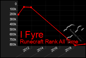Total Graph of I Fyre