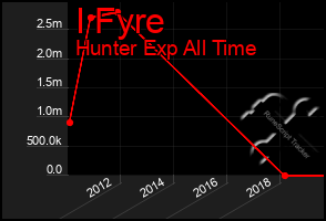 Total Graph of I Fyre