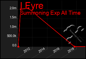 Total Graph of I Fyre