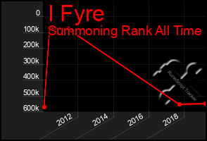 Total Graph of I Fyre