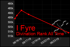 Total Graph of I Fyre
