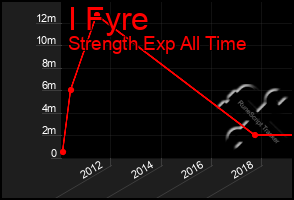 Total Graph of I Fyre