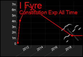 Total Graph of I Fyre