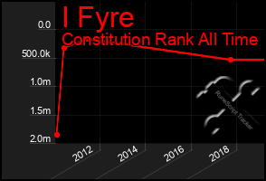 Total Graph of I Fyre