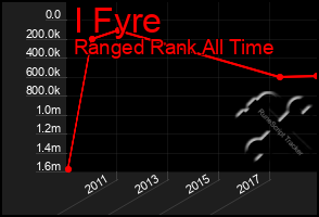 Total Graph of I Fyre