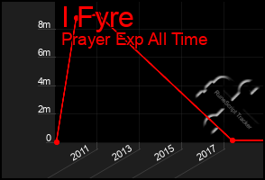 Total Graph of I Fyre