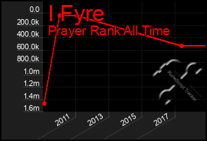 Total Graph of I Fyre