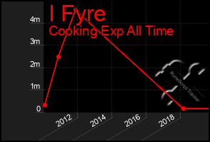 Total Graph of I Fyre