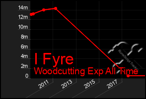 Total Graph of I Fyre