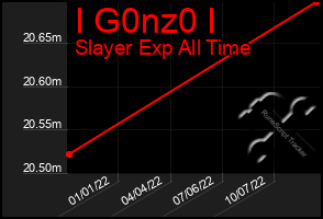 Total Graph of I G0nz0 I