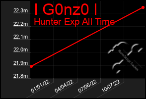 Total Graph of I G0nz0 I
