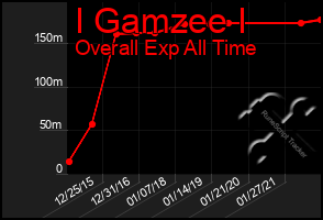 Total Graph of I Gamzee I