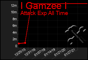 Total Graph of I Gamzee I