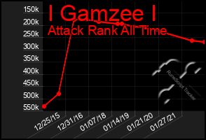 Total Graph of I Gamzee I