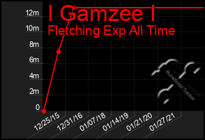 Total Graph of I Gamzee I