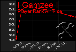 Total Graph of I Gamzee I