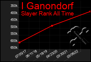 Total Graph of I Ganondorf