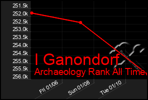 Total Graph of I Ganondorf