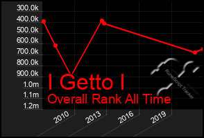 Total Graph of I Getto I
