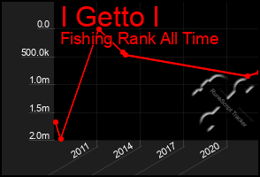 Total Graph of I Getto I