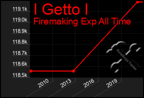 Total Graph of I Getto I