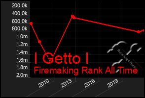 Total Graph of I Getto I