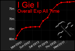 Total Graph of I Gie I