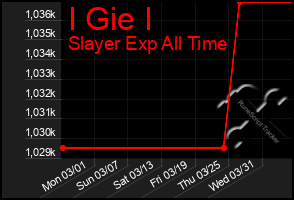 Total Graph of I Gie I
