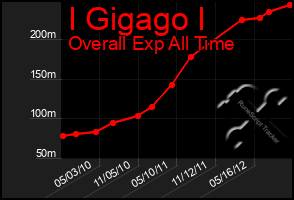 Total Graph of I Gigago I