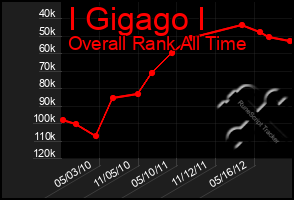 Total Graph of I Gigago I