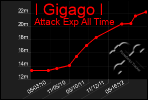 Total Graph of I Gigago I