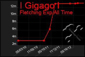 Total Graph of I Gigago I