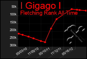 Total Graph of I Gigago I