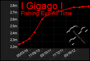 Total Graph of I Gigago I